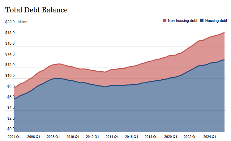 Average Household Debt in the US Rises Average Household Debt in the US Rose by 1 Percent - The State Signal