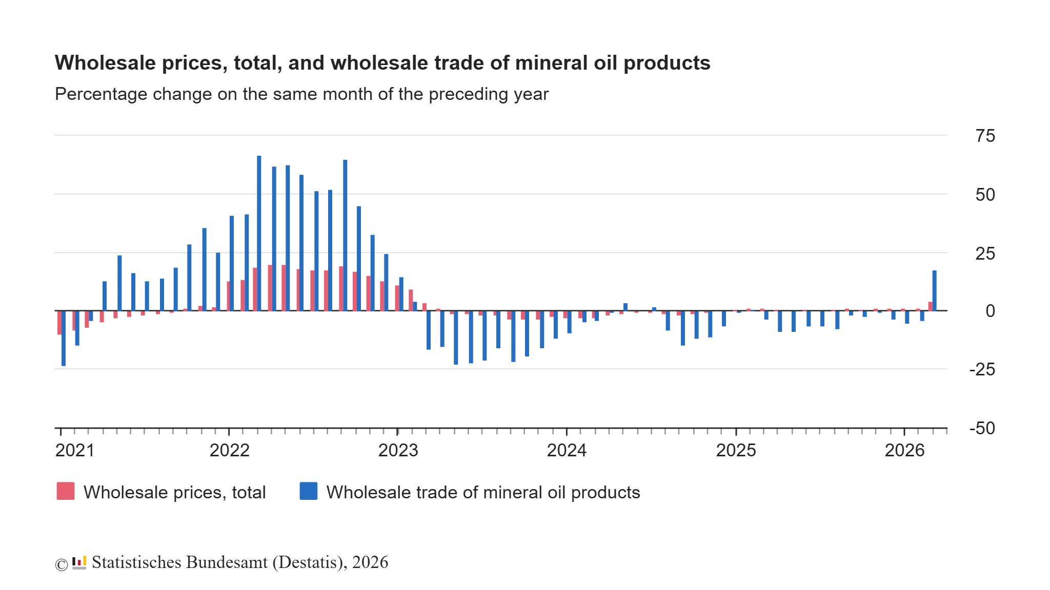 Middle East Conflict Sends German Wholesale Prices Soaring - The State Signal